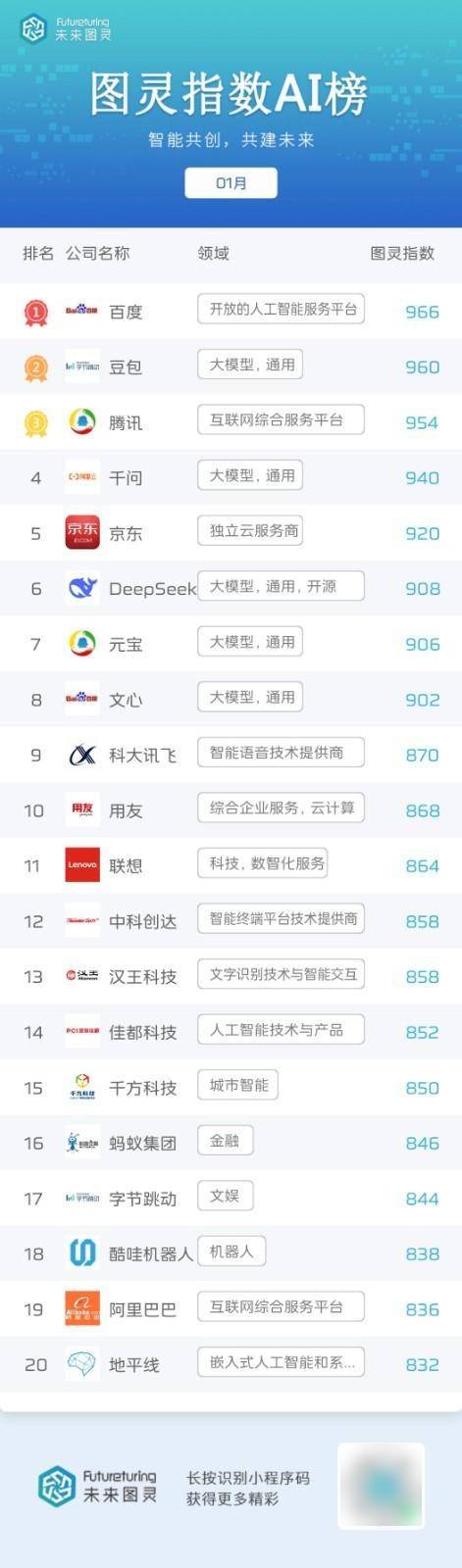 百度、豆包、腾讯蝉联前3名 未来图灵AI明星企业1月榜单公布