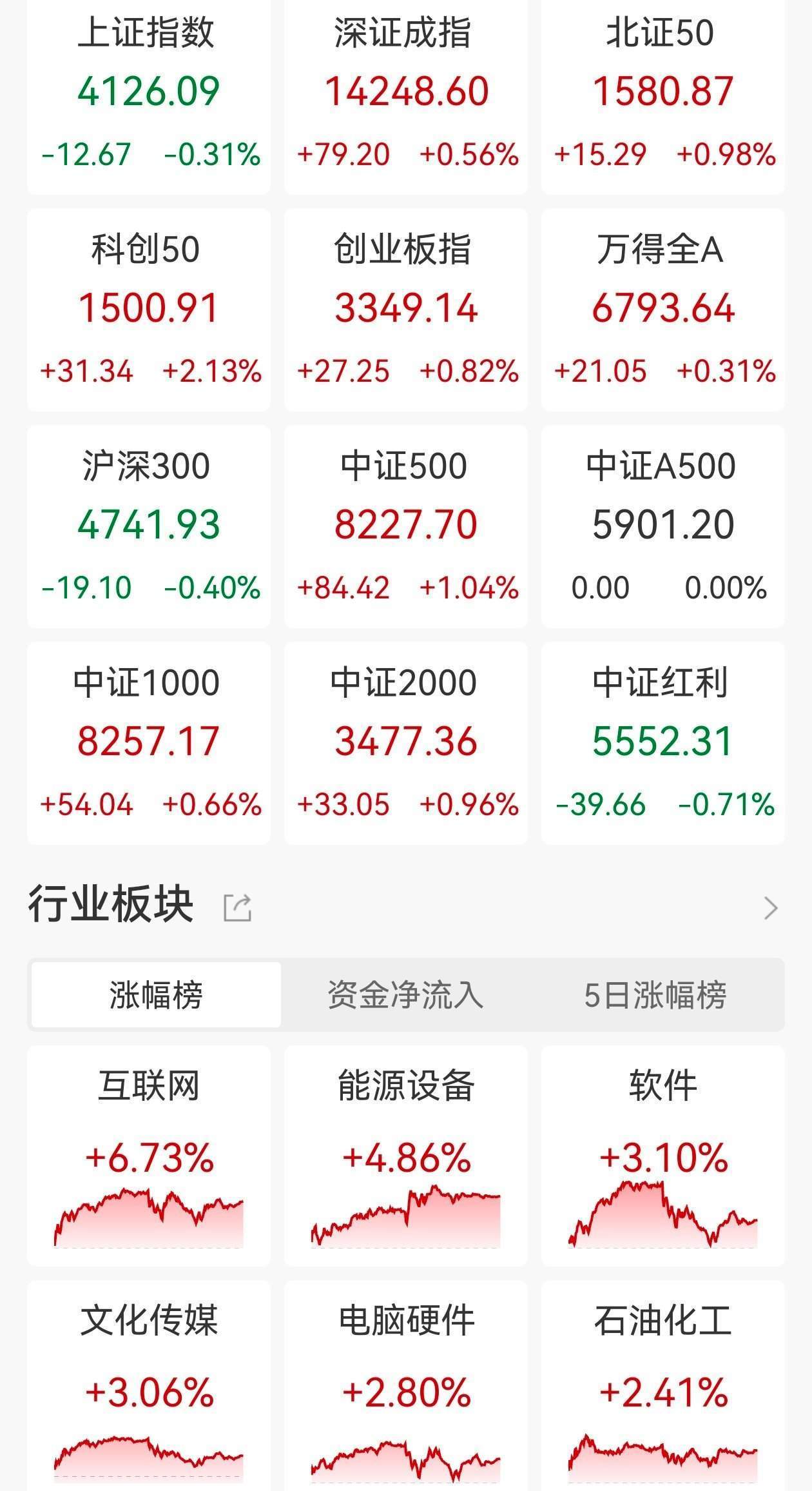 A股收评：调整融资保证金比例三大指数冲高回落，沪指跌0.31%创指涨0.82%，AI应用走高！超2700股 上涨，成交3.99万亿创新高放量2880亿_搜狐网
