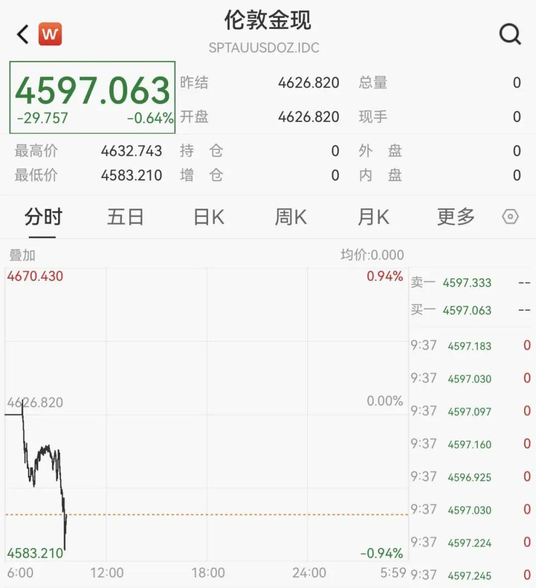 黄金、白银，突发大跳水！_搜狐网