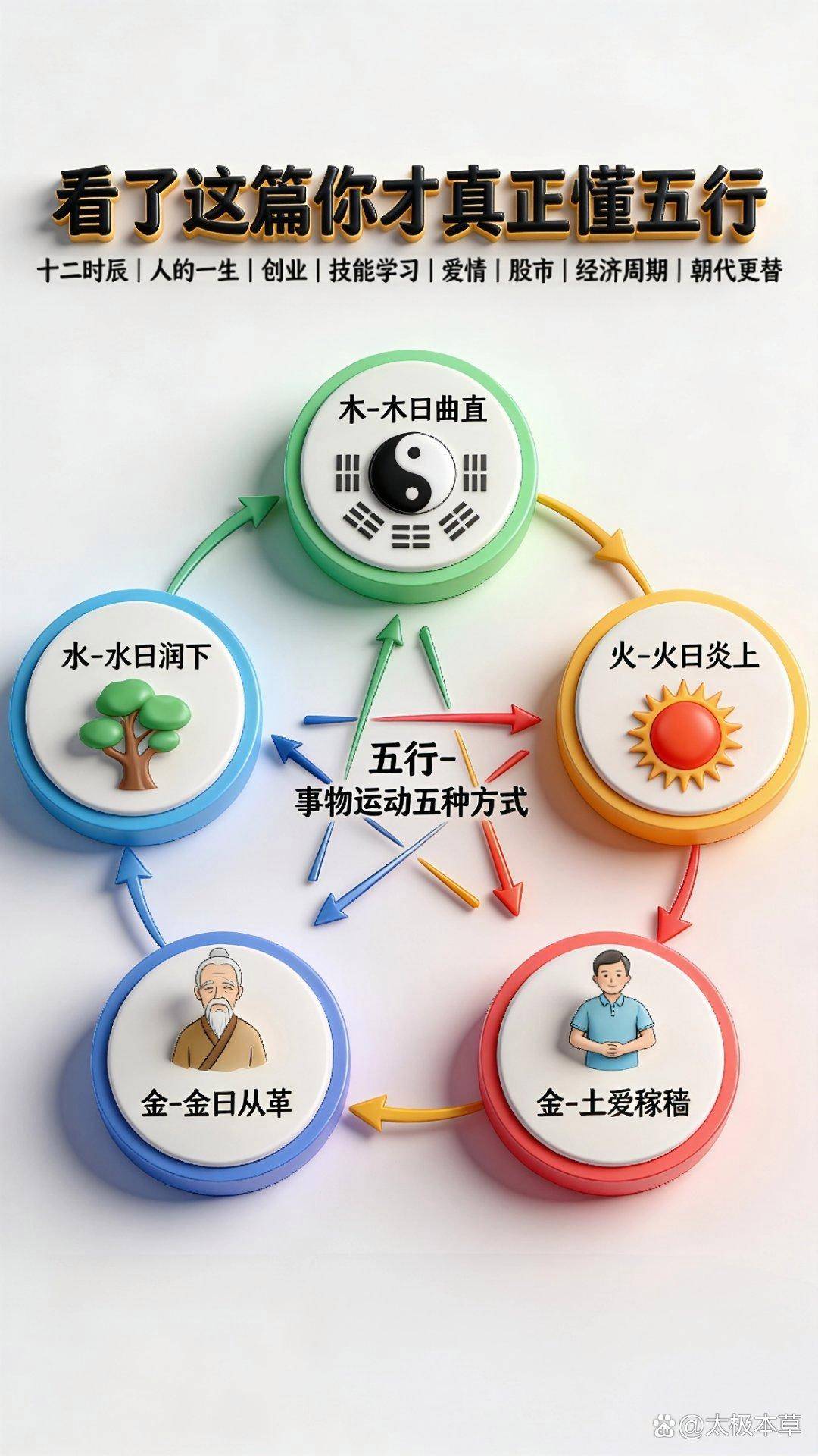看完这篇你才真正懂五行，答应我一定要看！一说起阴阳五行，你是不是能想到的就是五行相生相克，木生火，火生土，土生金，金生水。。。但除了相生相克 ...