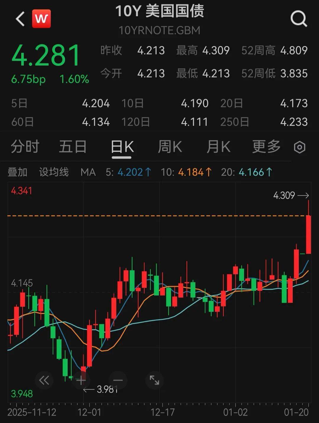 深夜突发！美国“股债汇”三杀，丹麦一养老基金将清仓美债，投资者狂买黄金避险：金价突破4750美元！达利欧警告“资本战争”风险_搜狐网