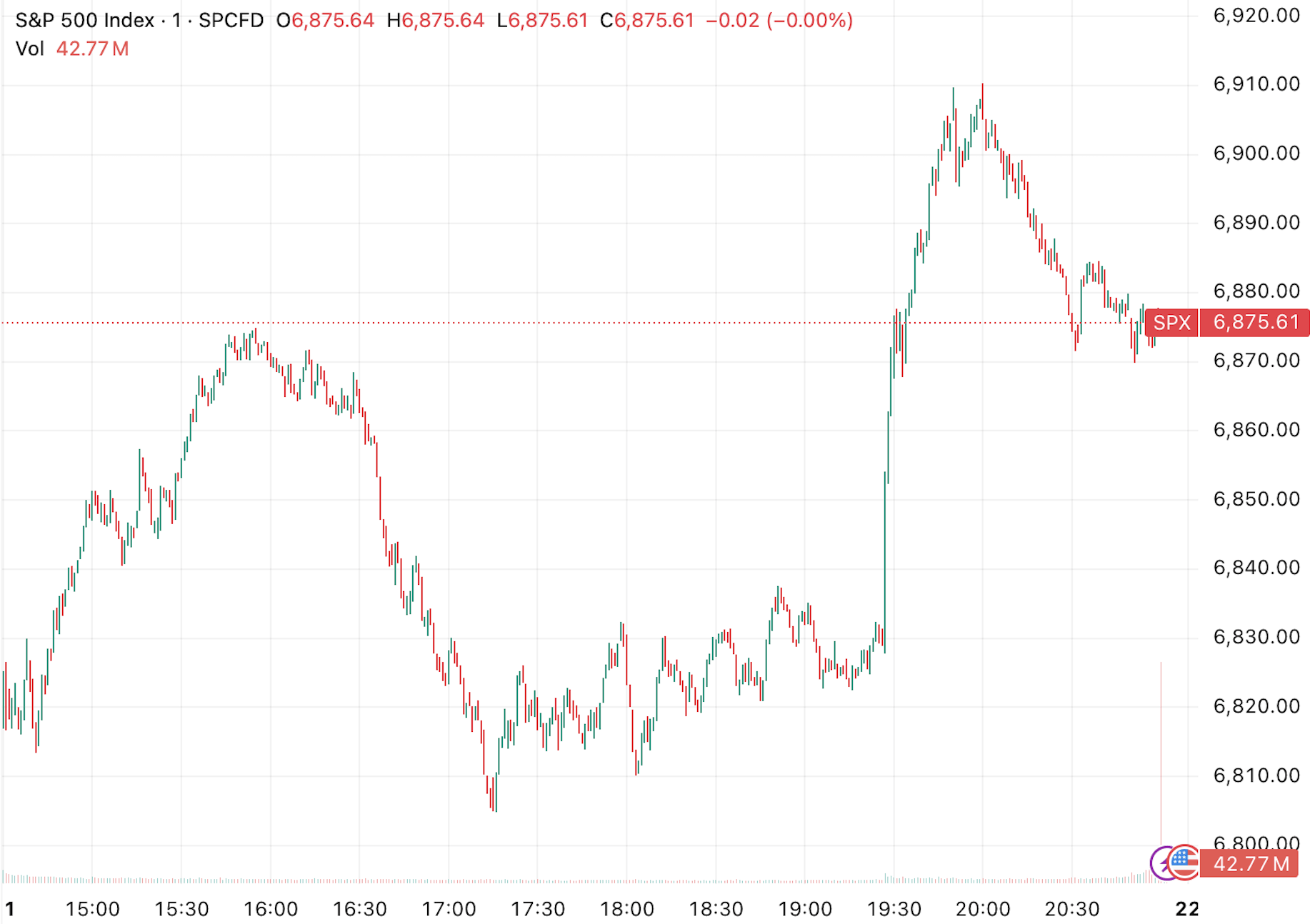 美股收盘：“TACO交易”再现特朗普取消对欧加征关税三大指数均涨超1%_搜狐网