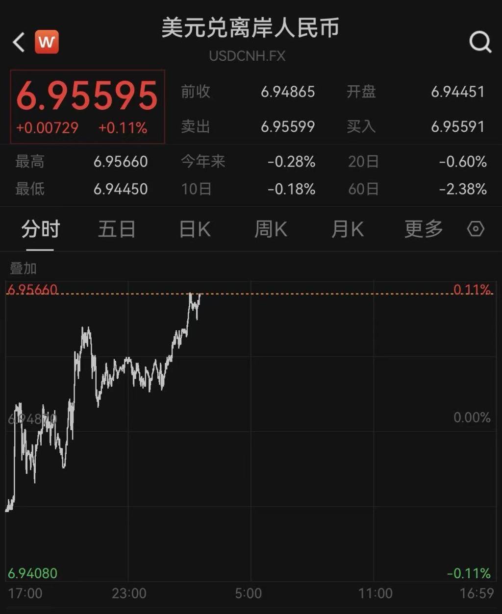 人民币对美元汇率在在岸、离岸市场盘中再创32个月新高_搜狐网