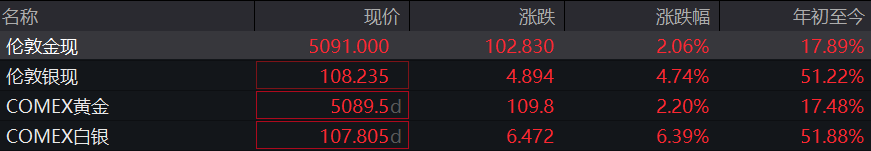 现货黄金首次站上5100美元，金饰克价逼近1580元！此轮狂飙还将持续多久？