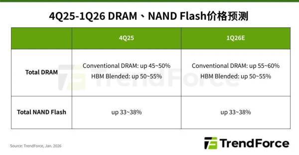 内存暴涨，手机电脑厂商被曝拆库存机零件“救急”