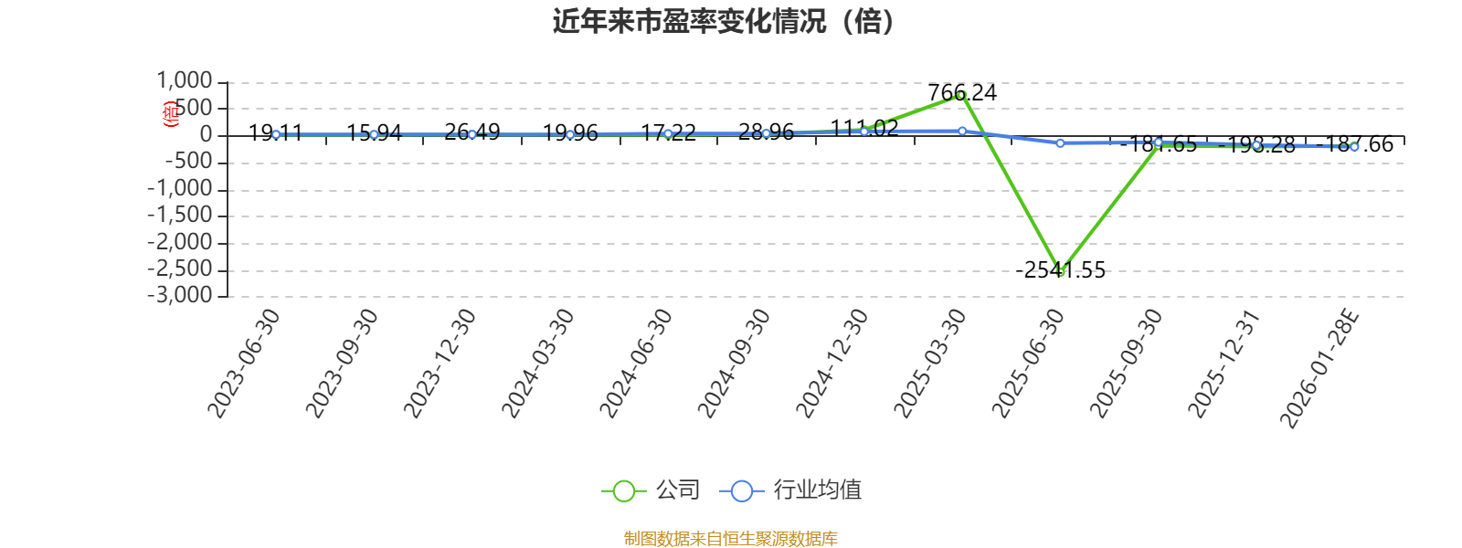 惠丰钻石：预计2025年亏损1650万元-2350万元