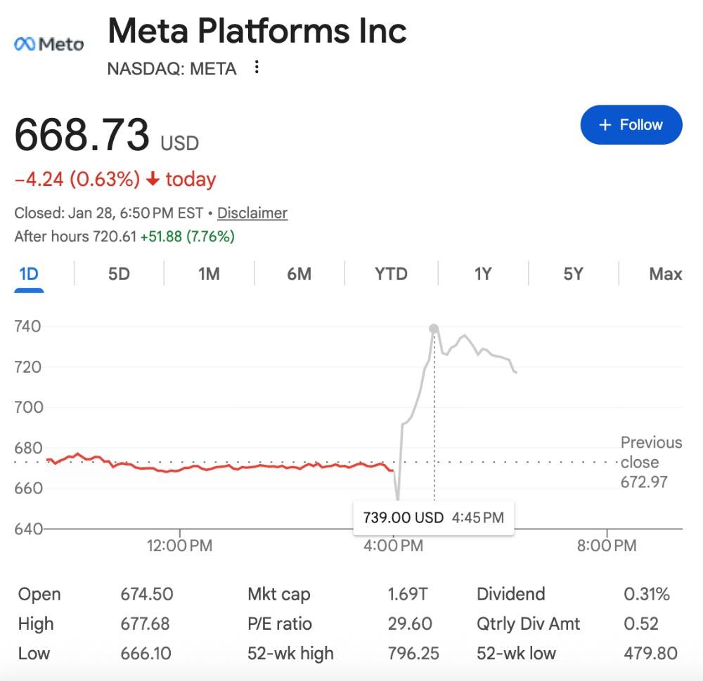 小扎搞元宇宙,巨亏1335亿元