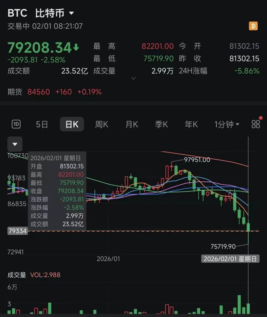 继黄金、白银之后，加密货币也崩了....