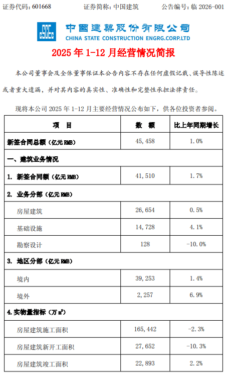 145780亿：七大建筑央企年度业绩报发布！_企业_中国铁建_头部