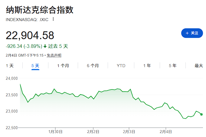去年4月以来最大跌幅，纳指“两连跌”：软件“失火”、芯片“遭殃”、科技“跳水”