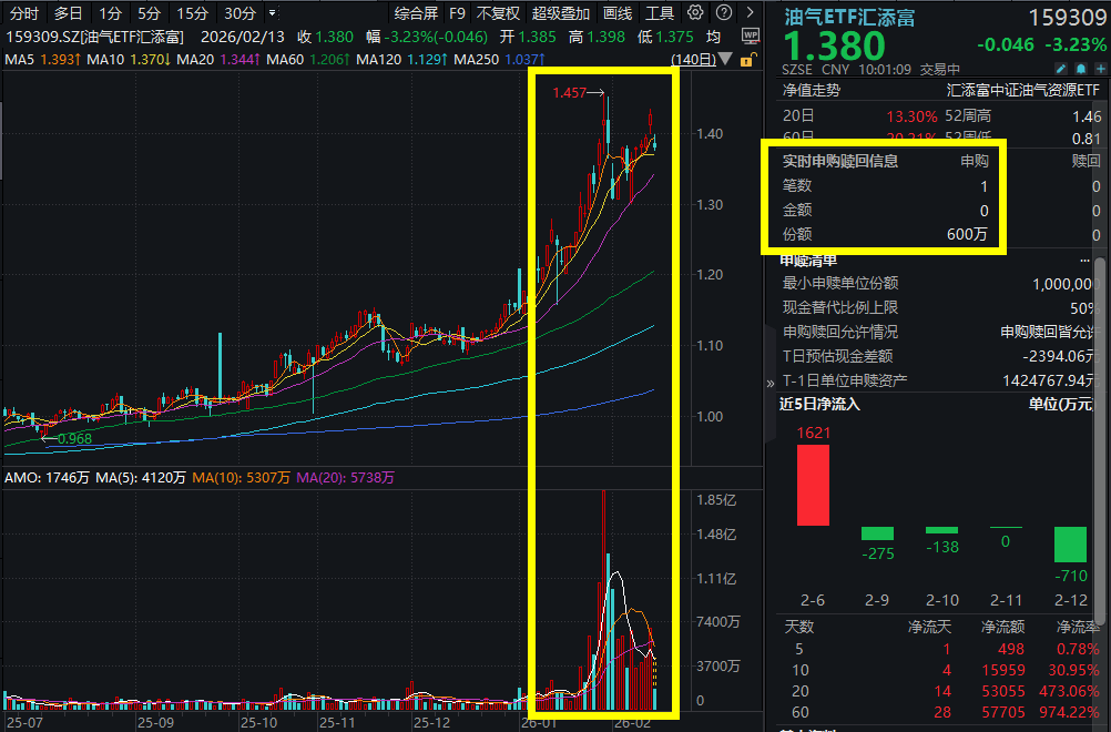 昨夜美股、黄金白银、原油三杀!原油期货跌超2%，中远海能跌超7%，油气ETF汇添富(159309)跌超3%，获资金逆势增仓超800万元!地缘 ...