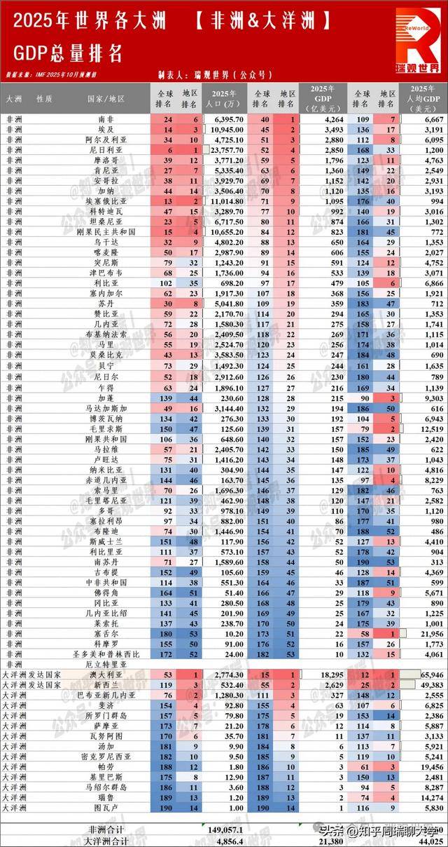 2025世界190国/地区人均GDP排名:美国9万排第7,台湾韩国超日本_搜狐网