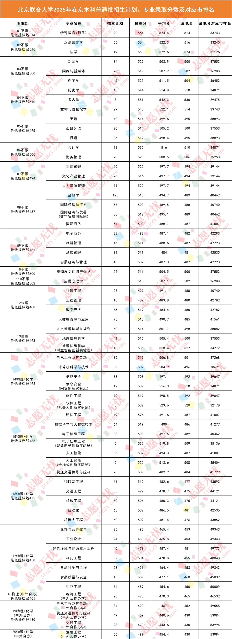 北京联合大学2025年在京招生专业录取分数线及对应市排名