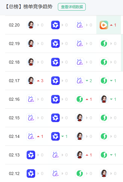 互联网公司“烧钱”80亿发红包，四款AI轮流坐榜首，资本市场不买账
