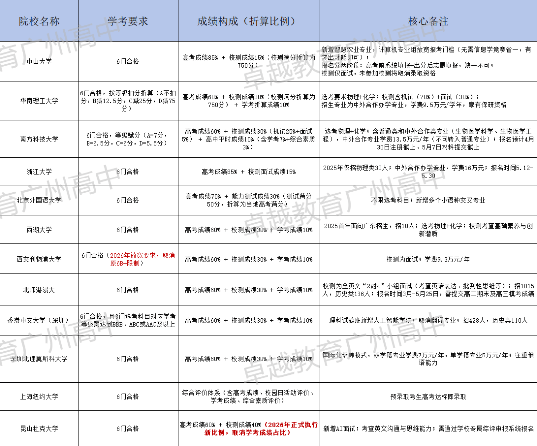 学考没拿全A,不能报综评?2026最新广东12所综评高校要求_成绩_院校_综合