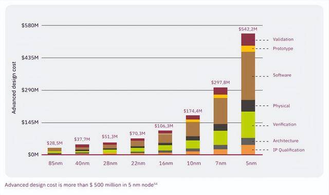 原创             10亿美元起步！设计一颗2nm芯片，到底有多烧钱？