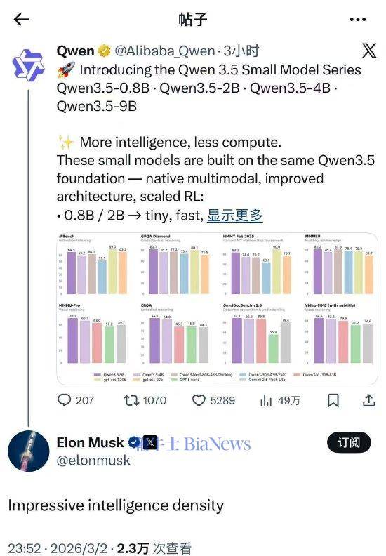 阿里开源4款Qwen3.5小尺寸模型，马斯克点赞：惊人的智能水平