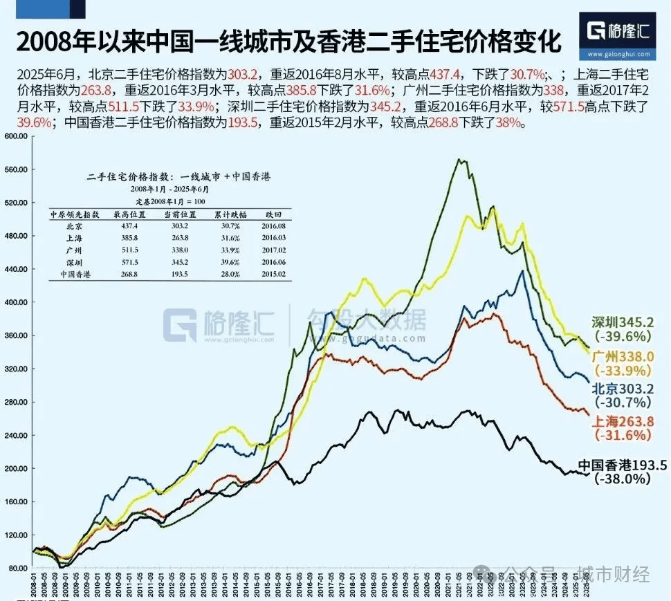 大幅降房价！一线城市，率先开始了