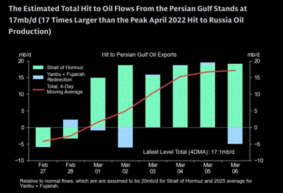 17倍“破坏力”！世界正面临史上最大一次石油中断？-华闻时空