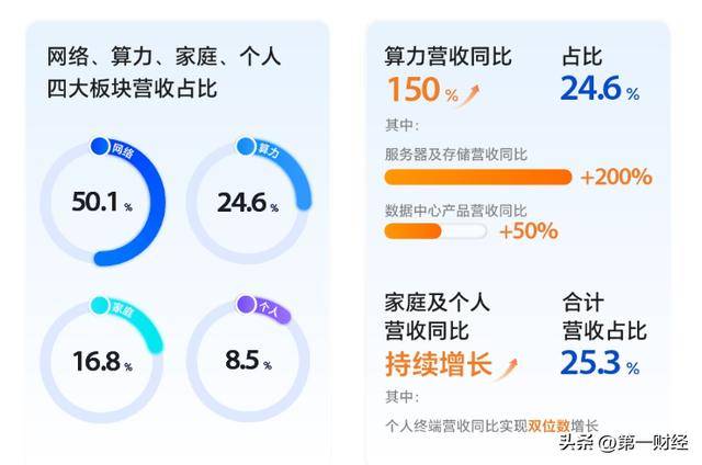 AI时代的中兴重估：算力收入暴增150%，从通信设备商走向AI基础设施公司