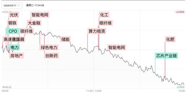焦点复盘大金融护盘提振有限，沪指时隔1年多再现日线4连阴，短线资金逆势抱团次新股_板块_市场_涨停