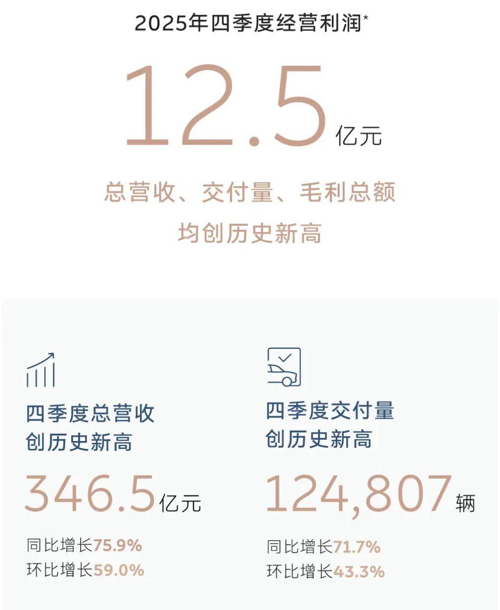 蔚来终于开始赚钱了，背后原因你知道吗？