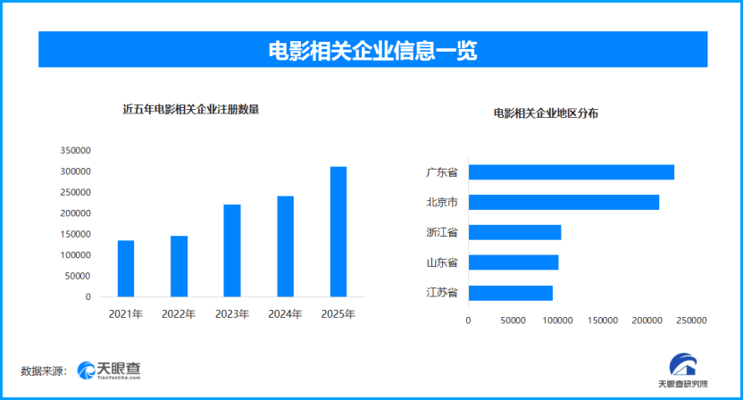 2026电影票房破百亿，现存电影相关企业超170万家