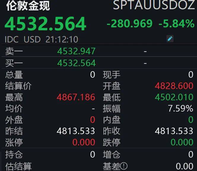 大跳水！现货黄金跌破4600美元关口