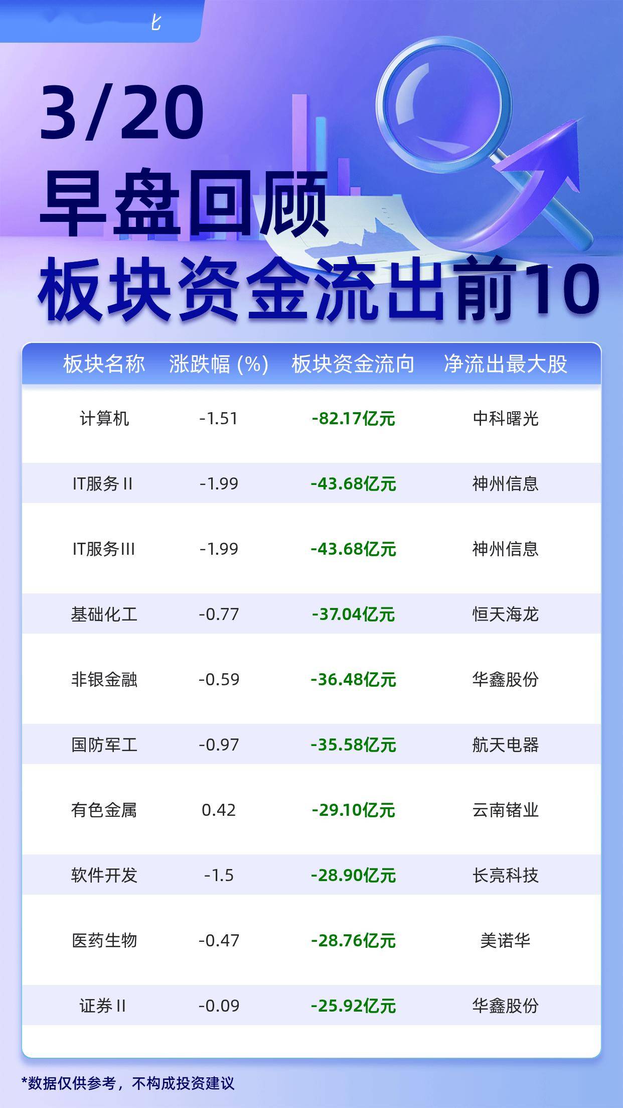 主力板块资金流出前10：计算机流出82.17亿元、IT服务Ⅱ流出43.68亿元