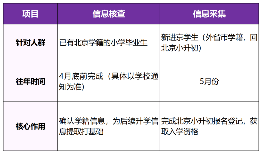 重磅！2026北京XSC信息采集/信息核查流程明确——