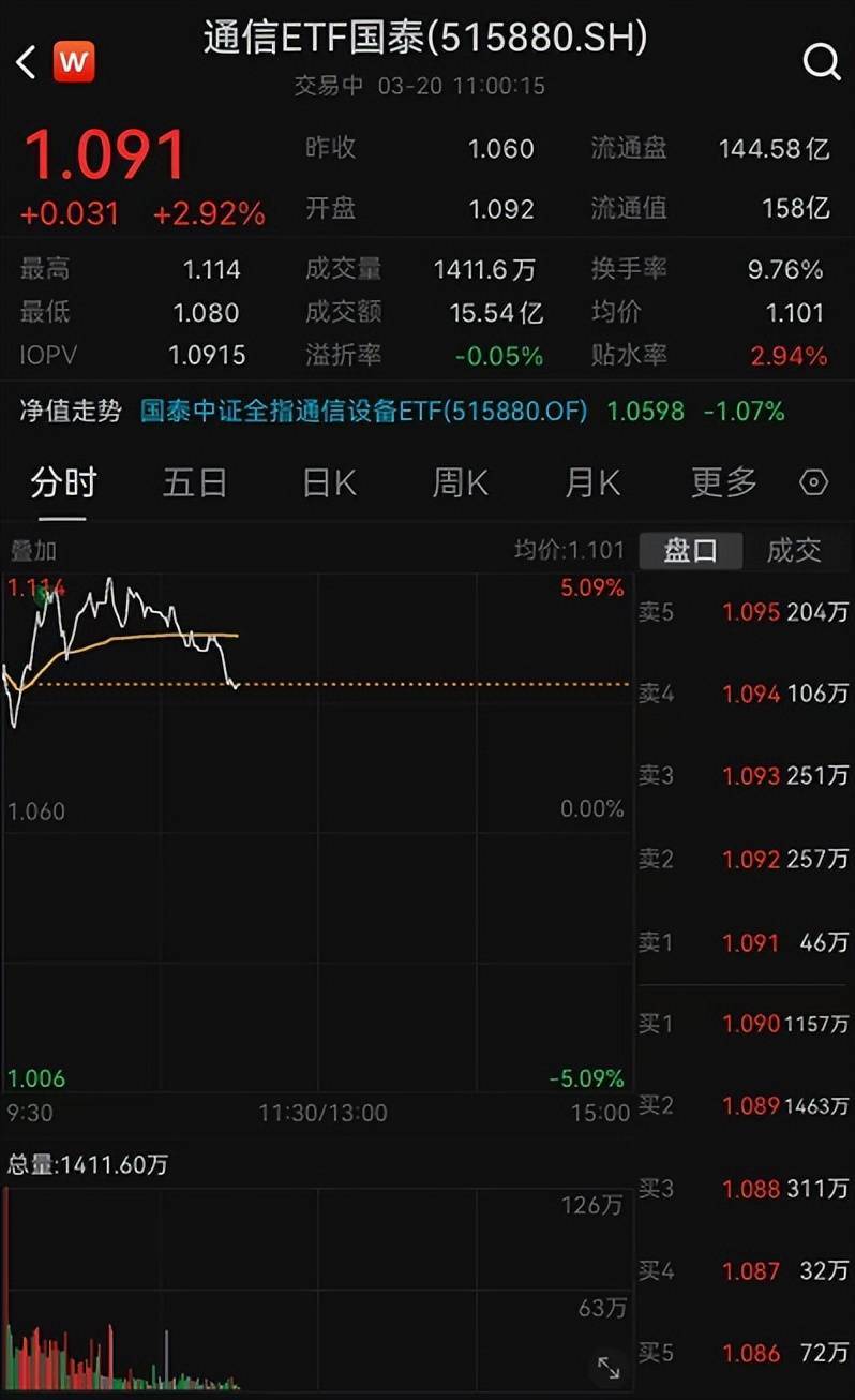 OFC超预期，光照大A——通信ETF国泰（515880）点评