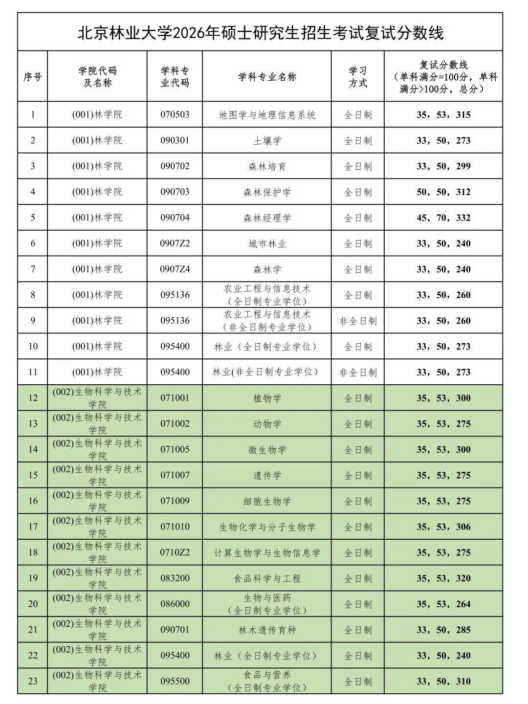 权威发布!北京林业大学2026年硕士研究生招生考试复试分数线_考生_我校_材料