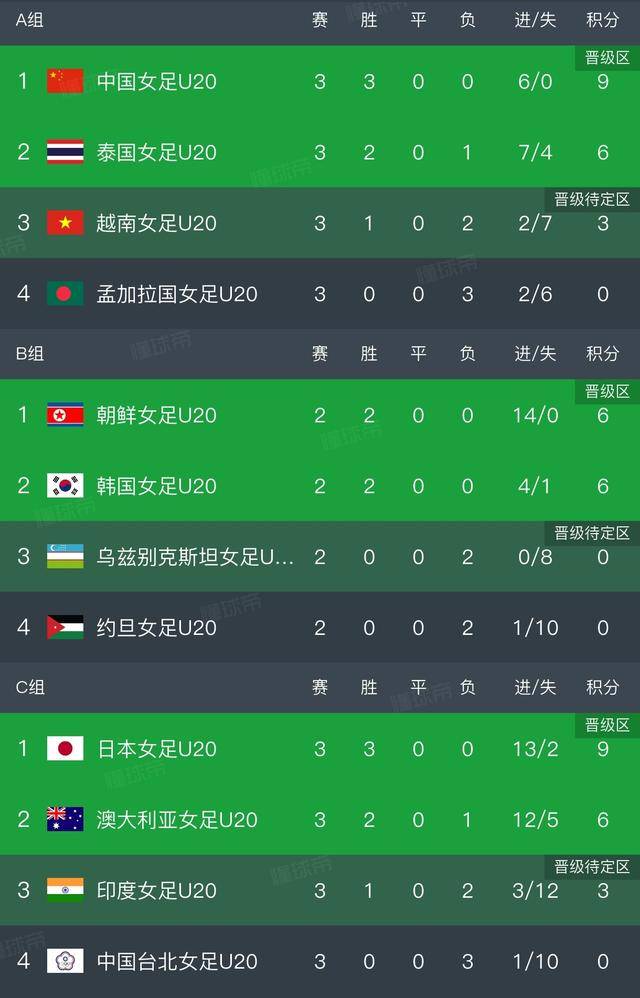 5:2逆转！U20亚洲杯八强定7席，中国女足对手明确，半决赛踢日本