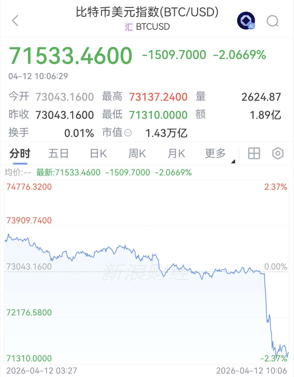“谈崩”了！刚刚，直线跳水！超10万人爆仓