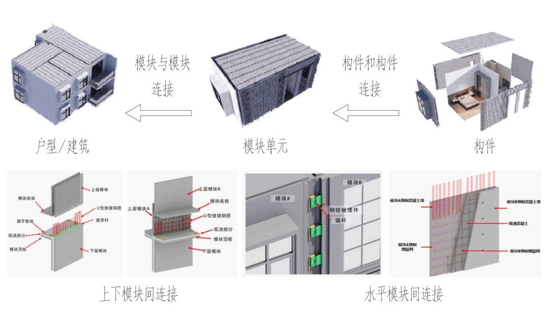 中建四局CF-MiC模块化体系：盖百米高楼现场免支模、工期缩短6个月_建筑_构件_混凝土