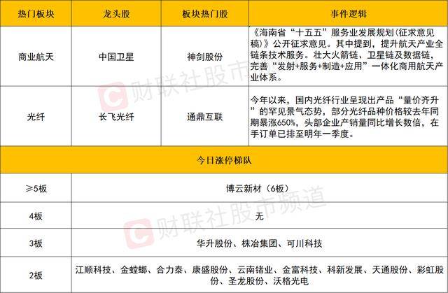 每日收评沪指震荡走高涨0.76%，商业航天概念卷土重来，光纤、液冷等反复活跃
