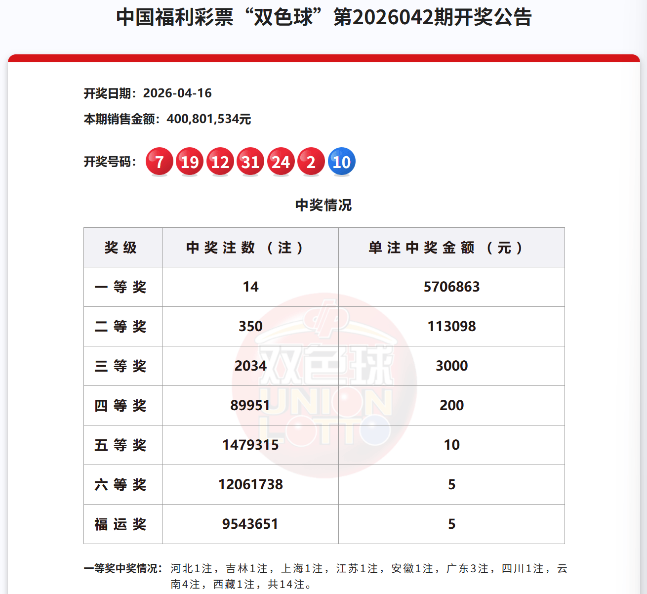 东莞彩民揽获570万元双色球大奖！PG电子官方网站- PG电子试玩- APP下载