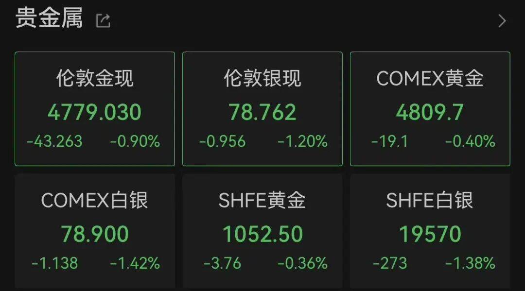 美股三大指数全红，超3000只个股上涨，中国金龙指数逆势跌超1%！库克卸任CEO，苹果跌近1%；油价、金银也在跌｜美股开盘