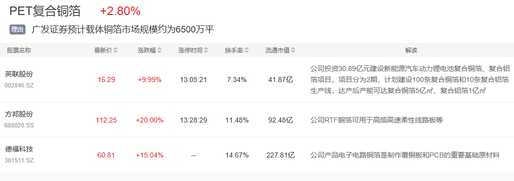 4月21日主题复盘 | 电子特气大涨，锂电、绿电双双反弹，商业航天尾盘局部走强
