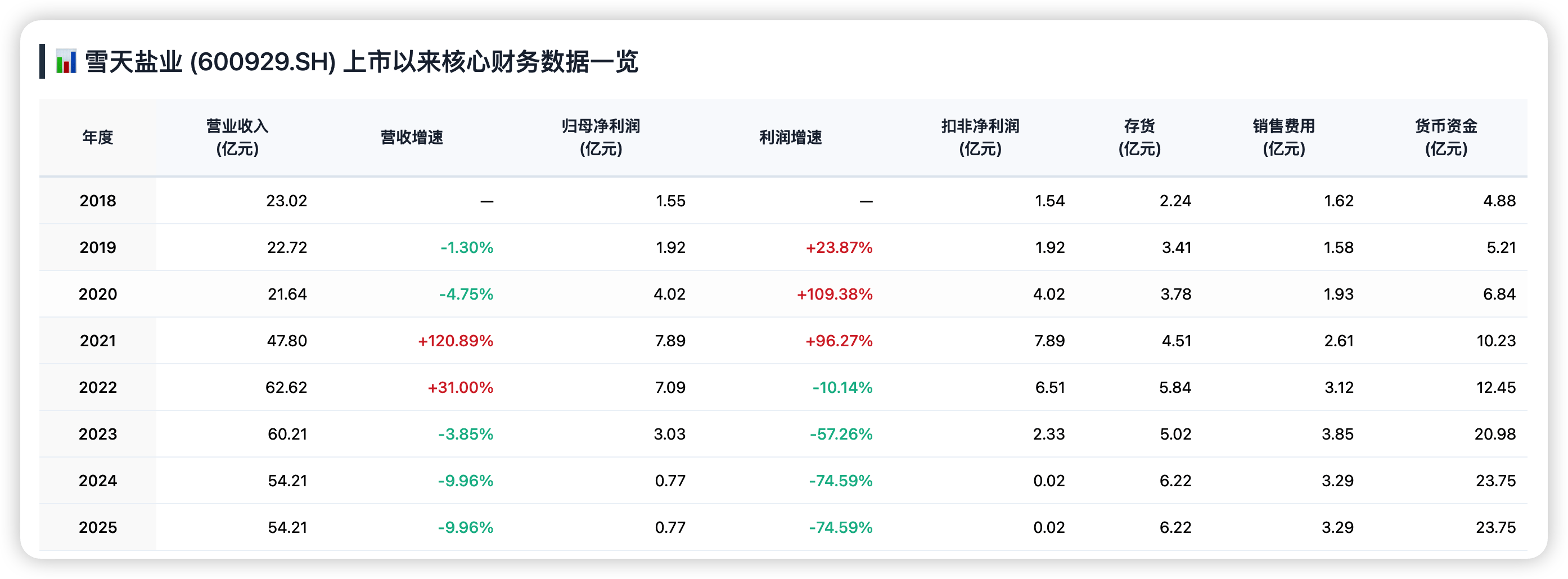 雪天盐业“三连跌”：扣非净利润缩水99%，入局新能源寻求新增长