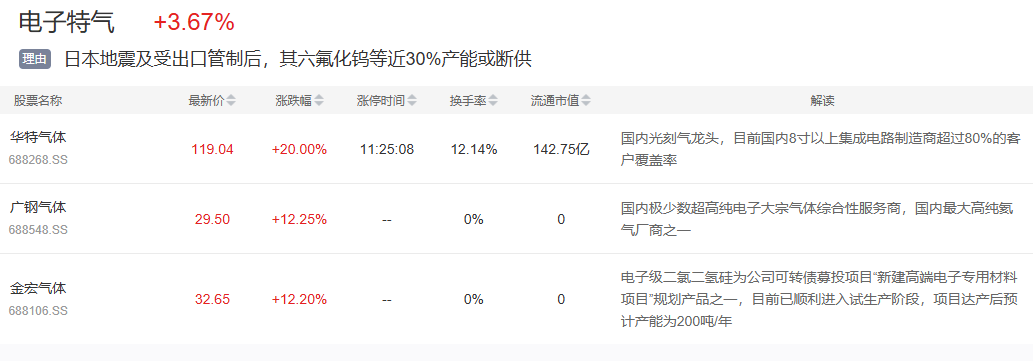 4月21日主题复盘 | 电子特气大涨，锂电、绿电双双反弹，商业航天尾盘局部走强