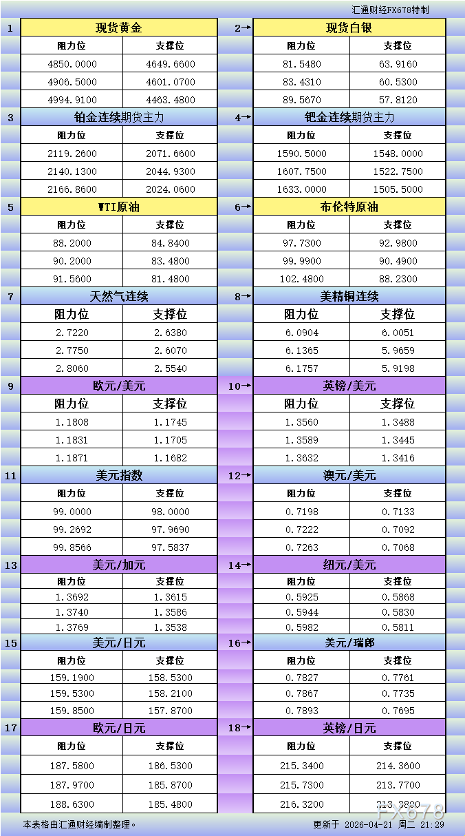 4月21日美市更新支撑阻力：18品种支撑阻力(金银铂钯原油天然气铜及十大货币对)