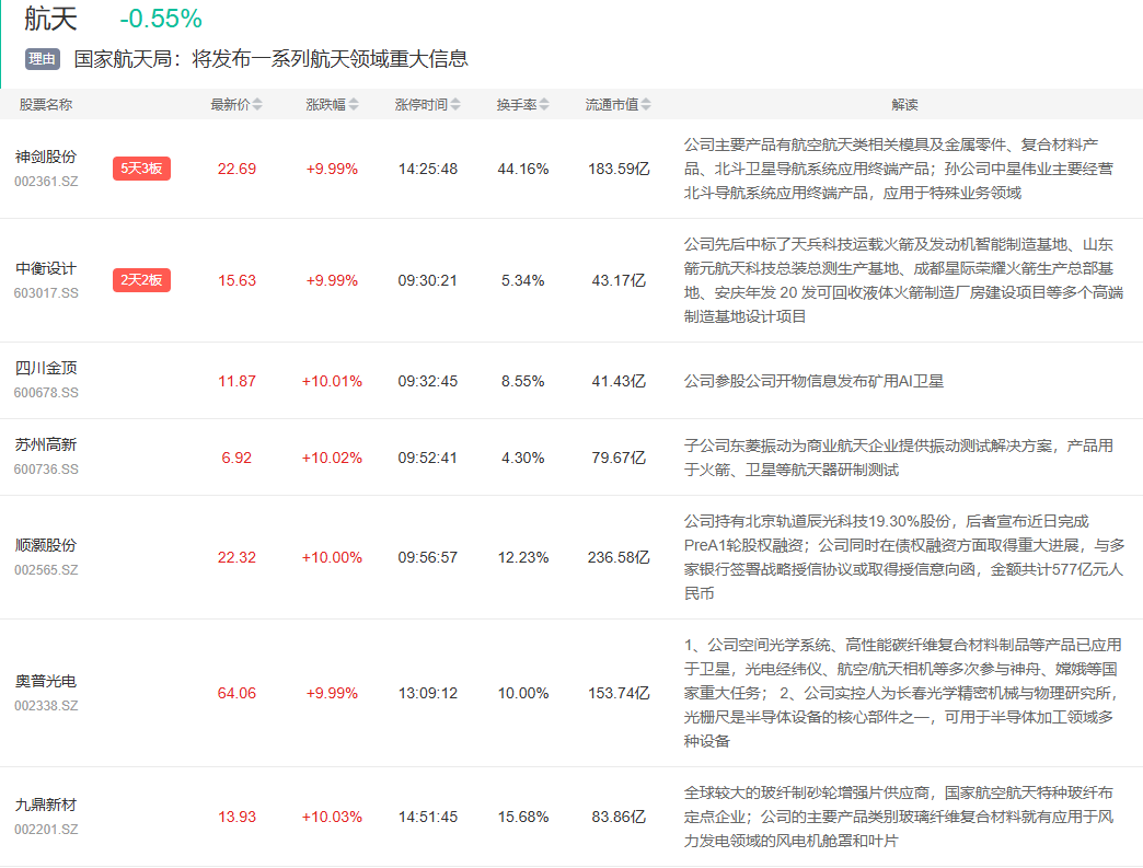 4月21日主题复盘 | 电子特气大涨，锂电、绿电双双反弹，商业航天尾盘局部走强