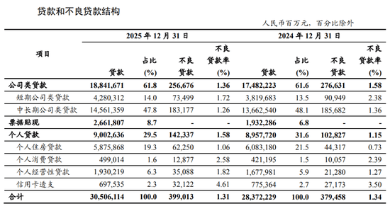 信用卡密集停发背后：交行、工行一年少约500万张，五家大行不良率抬升