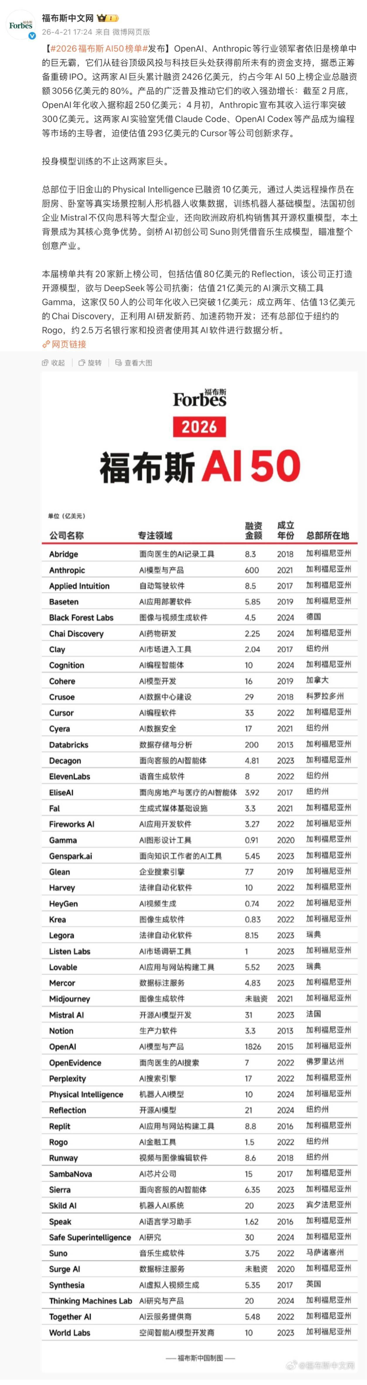 福布斯发布2026年AI 50榜单，OpenAI、Anthropic领衔