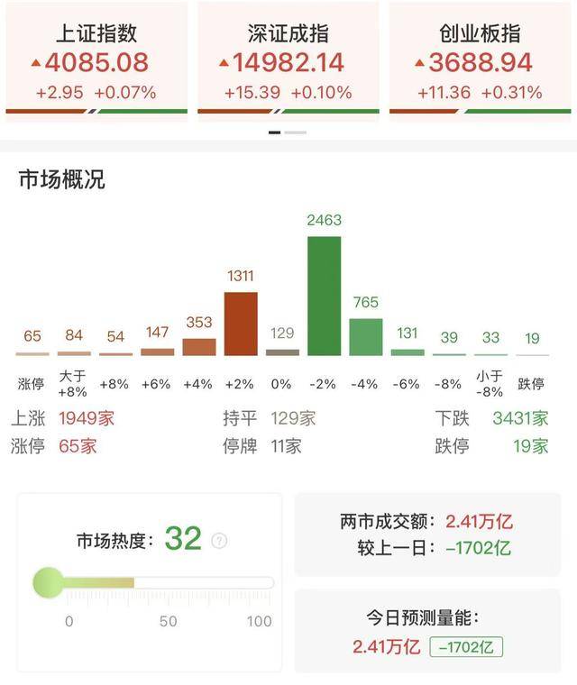 每日收评三大指数探底回升全线收红，锂电股反复活跃，电力、工业气体逆势走强