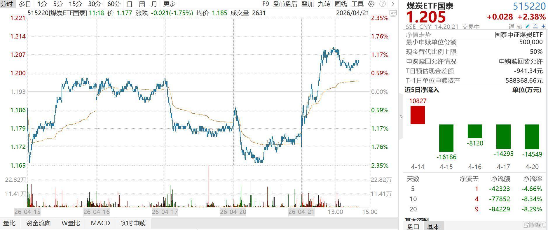 煤炭板块盘中走强,煤炭ETF国泰涨超2.3%