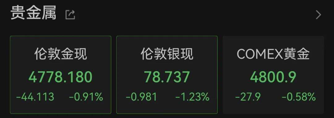 霍尔木兹海峡，重磅消息！特朗普，突发威胁！黄金、白银，集体跳水！美股拉升