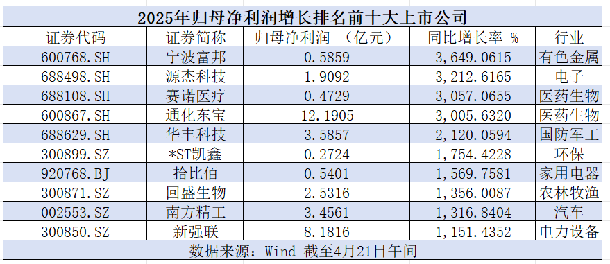 超六成实现营收正增长！A股3000余家公司披露2025成绩单→