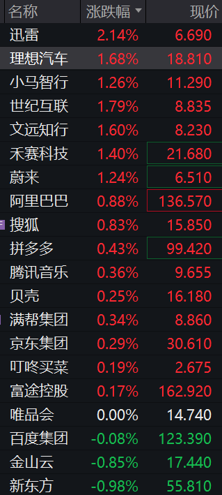 全线大涨！美股超3600只个股上涨，科技股拉升；中国金龙指数涨0.44%，金银、油价也在涨丨美股开盘